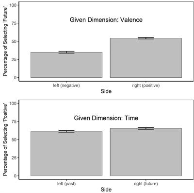 Associations Between Abstract Concepts: Investigating the Relationship Between Deictic Time and Valence